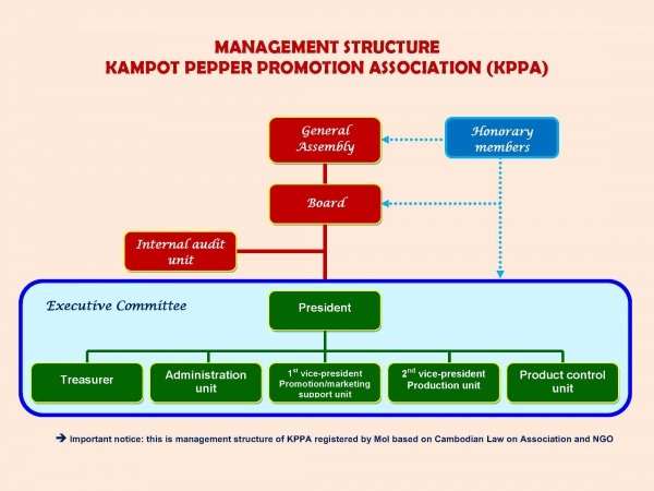 Honorary members of KPPA - 
Based on legal statutes of KPPA recognized/registered by the Ministry of Interior of the Kingdom of Cambodia since 2009, KPPA has two permanent honorary members